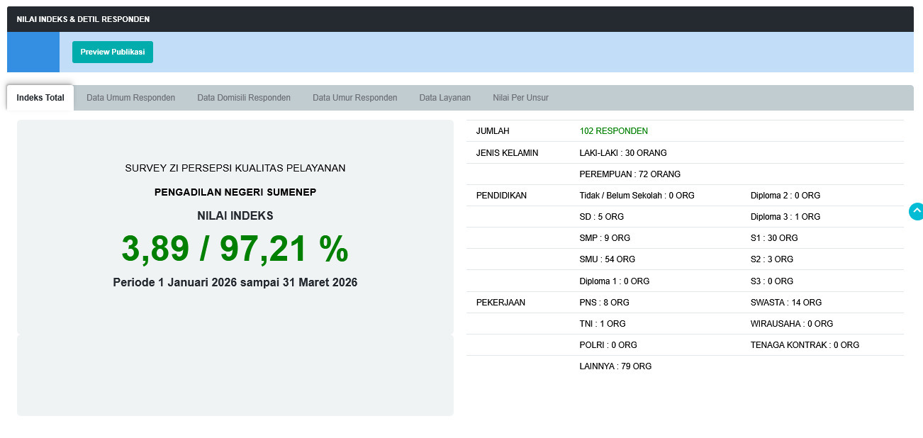 Survey ZI persepsi kualitas pelayanan